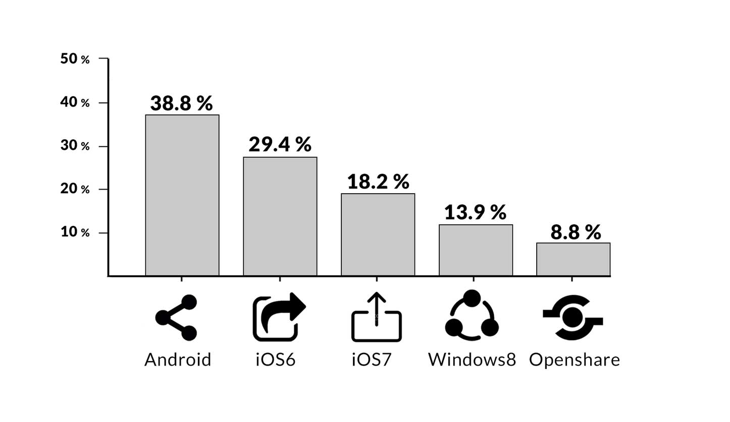 Porcentaje de asociación de iconos con acción de compartir